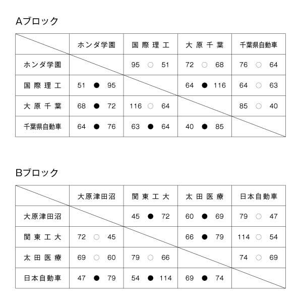第15回全国専門学校バスケットボール選手権南関東ブロック予選大会 結果1