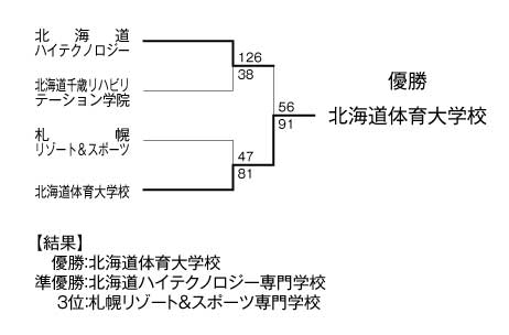 第15回全国専門学校バスケットボール選手権北海道予選 結果