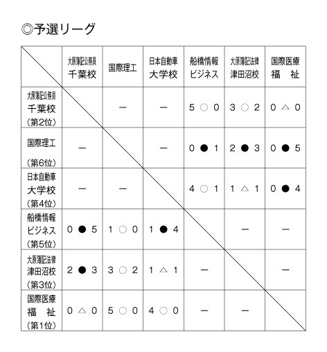 平成22年度全国専門学校サッカー選手権千葉県大会 結果1