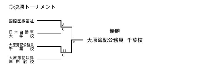 平成22年度全国専門学校サッカー選手権千葉県大会 結果2