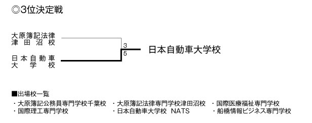平成22年度全国専門学校サッカー選手権千葉県大会 結果3