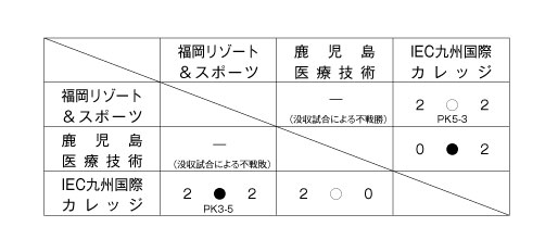 第20回全国専門学校サッカー選手権大会九州予選 結果