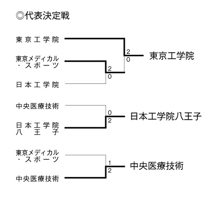 第19回全国専門学校バレーボール選手権大会関東ブロック予選 結果2
