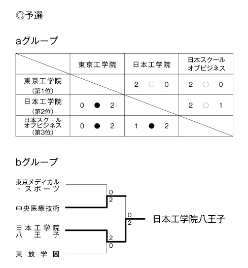 第19回全国専門学校バレーボール選手権大会関東ブロック予選 結果1