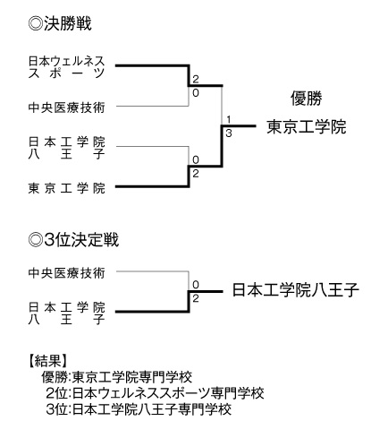 第19回全国専門学校バレーボール選手権大会関東ブロック予選 結果3