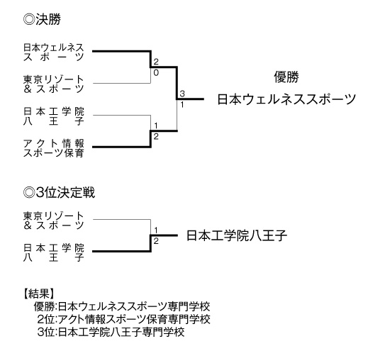 第19回全国専門学校バレーボール選手権大会関東ブロック予選 結果3