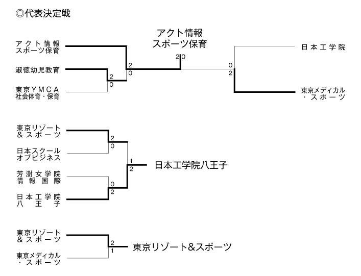 第19回全国専門学校バレーボール選手権大会関東ブロック予選 結果2