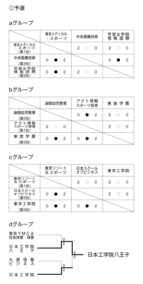 第19回全国専門学校バレーボール選手権大会関東ブロック予選 結果1