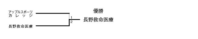 第19回全国専門学校バレーボール選手権大会北信越ブロック予選 結果