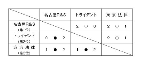 第19回全国専門学校バレーボール選手権大会東海ブロック予選 結果