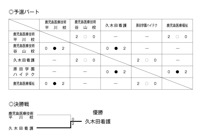 第19回全国専門学校バレーボール選手権大会鹿児島県予選 結果