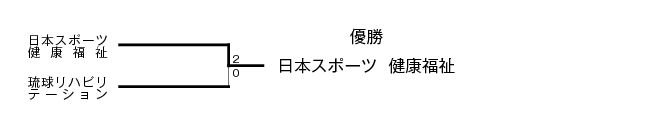 第19回全国専門学校バレーボール選手権大会沖縄ブロック予選 結果