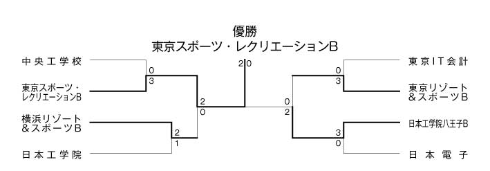 第28回東京都専門学校夏季総合テニス大会（団体戦B） 結果