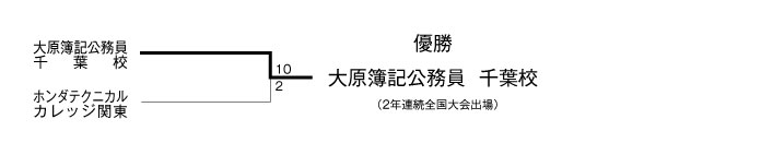 平成22年度全国専門学校サッカー選手権南関東代表決定戦 結果