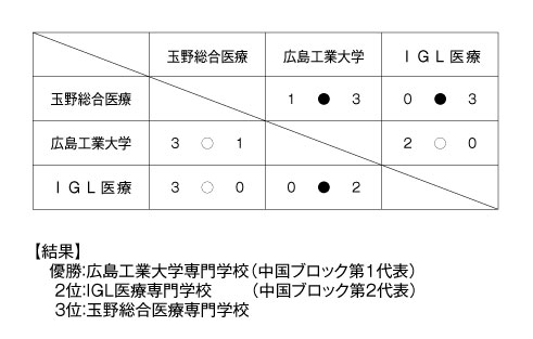 第20回全国専門学校サッカー選手権大会中国ブロック予選 結果