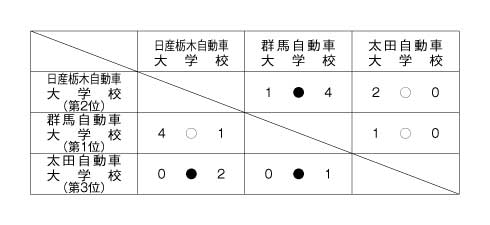 第20回全国専門学校サッカー選手権北関東大会 結果