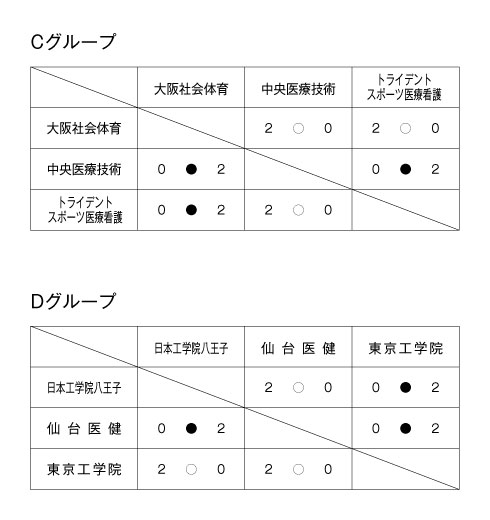 第19回全国専門学校バレーボール選手権大会 結果3