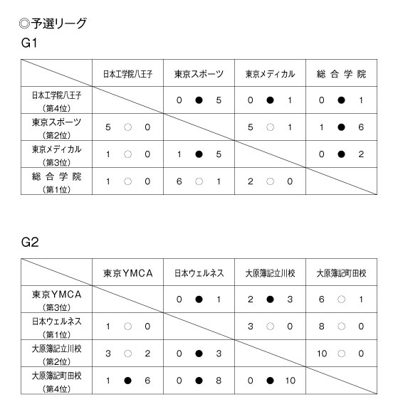 第29回東京都専門学校秋季サッカー大会（I部） 結果1