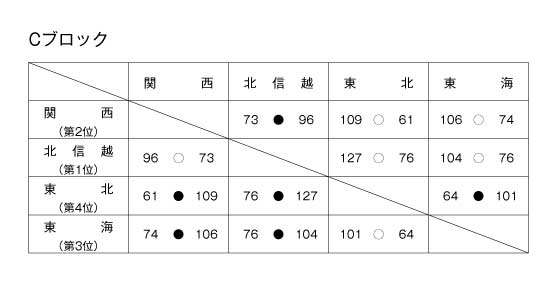 第12回全国専門学校バスケットボール選抜大会 結果2