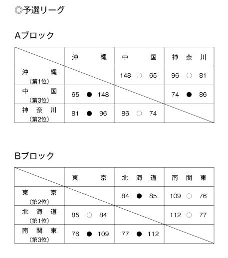 第12回全国専門学校バスケットボール選抜大会 結果1