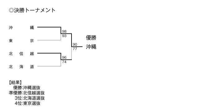 第12回全国専門学校バスケットボール選抜大会 結果3