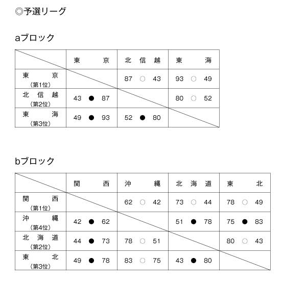 第12回全国専門学校バスケットボール選抜大会 結果1