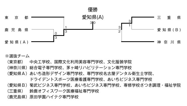 第26回全国専門学校卓球選手権大会（団体戦） 結果