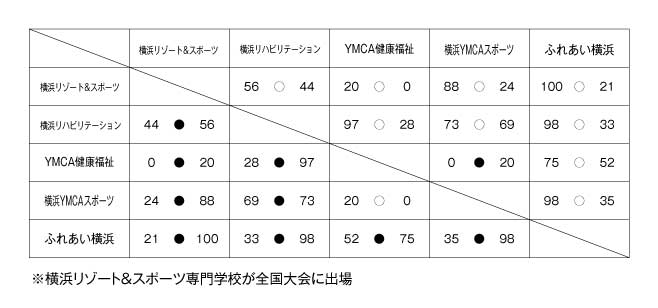 第16回全国専門学校バスケットボール選手権大会神奈川県予選会 結果
