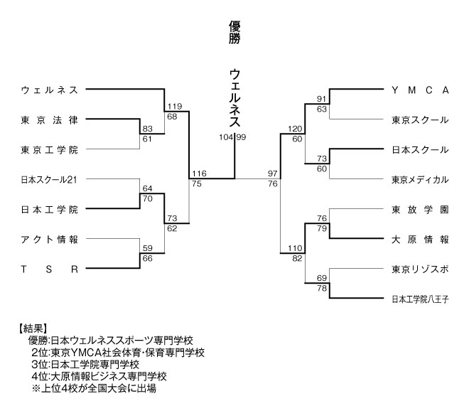 2011年度東京都専門学校バスケットボール選手権大会 結果