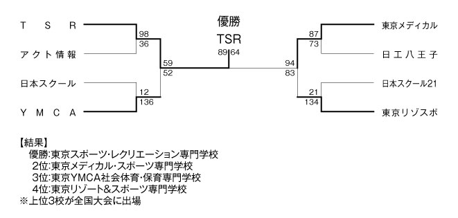 2011年度東京都専門学校バスケットボール選手権大会 結果