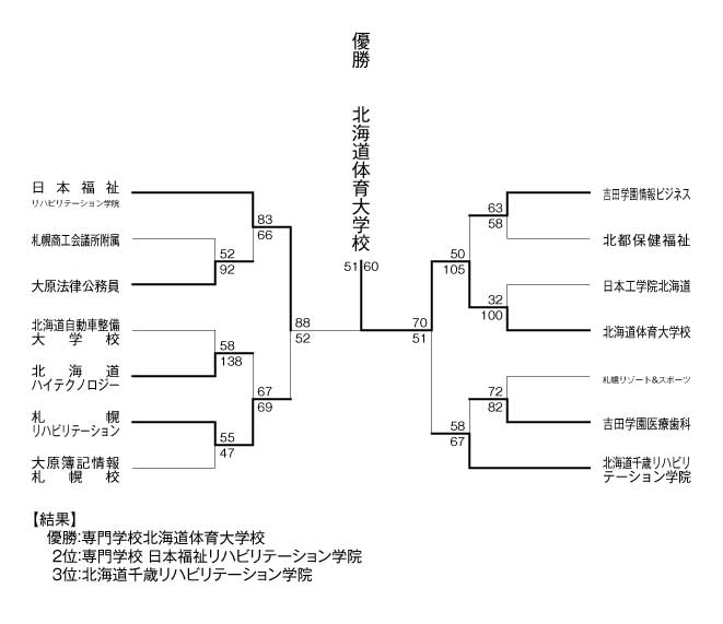 第16回全国専門学校バスケットボール選手権北海道予選 結果