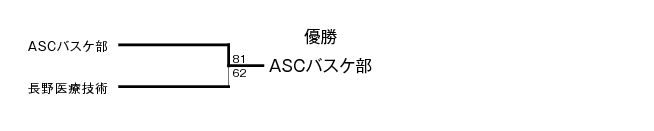 第16回全国専門学校バスケットボール選手権大会北信越予選会 結果
