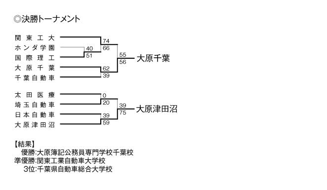 第16回全国専門学校バスケットボール選手権南関東ブロック予選大会 結果3