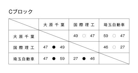 第16回全国専門学校バスケットボール選手権南関東ブロック予選大会 結果2