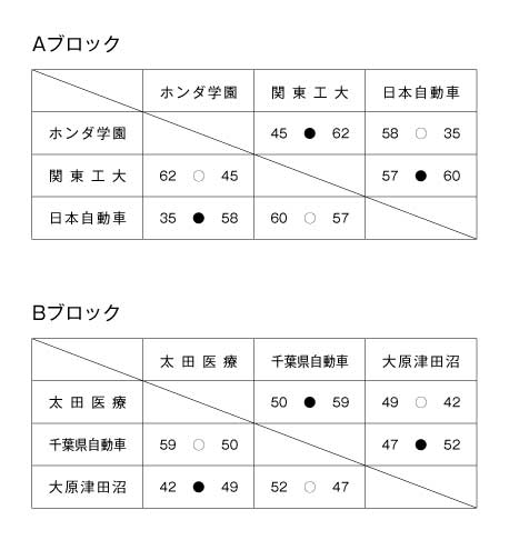 第16回全国専門学校バスケットボール選手権南関東ブロック予選大会 結果1