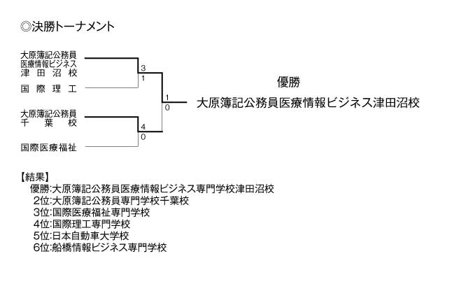 平成23年度全国専門学校サッカー選手権千葉県大会 結果2