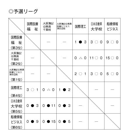 平成23年度全国専門学校サッカー選手権千葉県大会 結果1