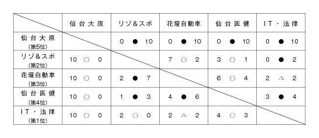 平成23年度宮城県専修学校各種学校連合会杯サッカー大会 結果