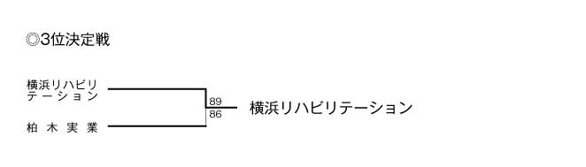 第20回神奈川県専門学校体育大会（バスケットボール） 結果2