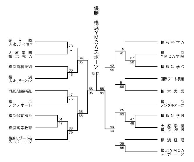 第20回神奈川県専門学校体育大会（バスケットボール） 結果1