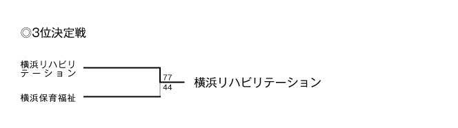第20回神奈川県専門学校体育大会（バスケットボール） 結果2