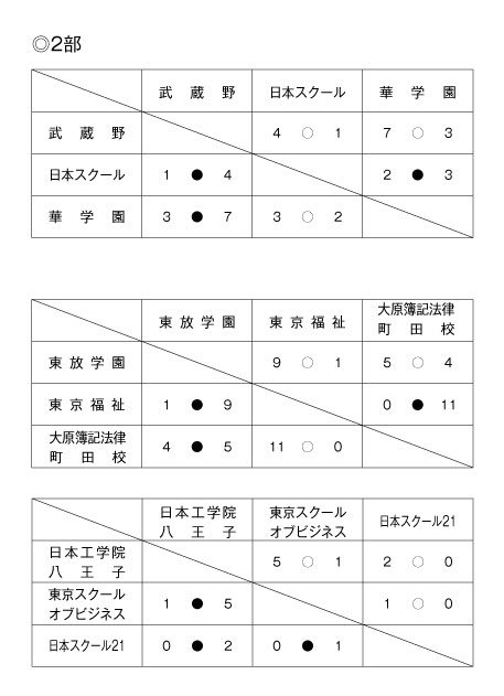 第30回東京都専門学校春季サッカー大会 結果2