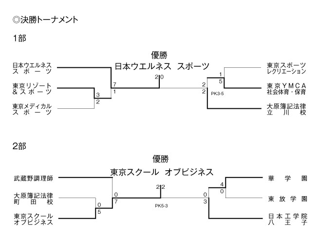 第30回東京都専門学校春季サッカー大会 結果3