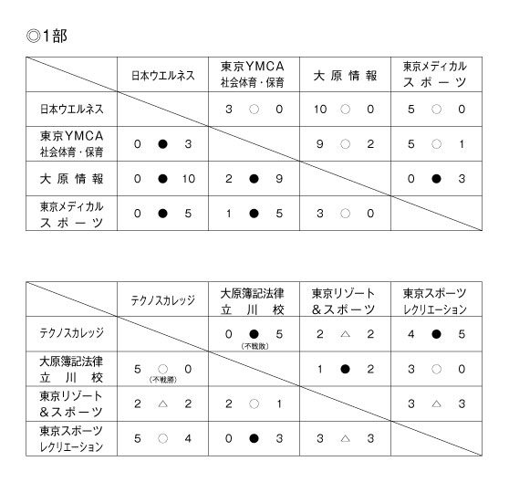 第30回東京都専門学校春季サッカー大会 結果1