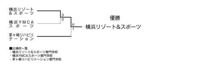 第21回全国専門学校サッカー選手権大会神奈川県予選 結果