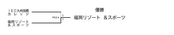 第21回全国専門学校サッカー選手権大会九州予選 結果