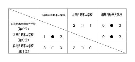 第21回全国専門学校サッカー選手権北関東大会 結果
