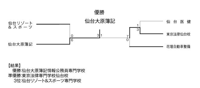 第21回全国専門学校サッカー選手権東北大会トーナメント 結果