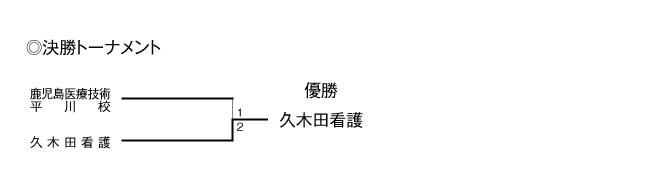 第20回全国専門学校バレーボール選手権大会九州ブロック予選 結果2