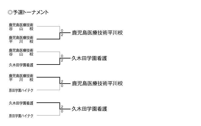 第20回全国専門学校バレーボール選手権大会九州ブロック予選 結果1